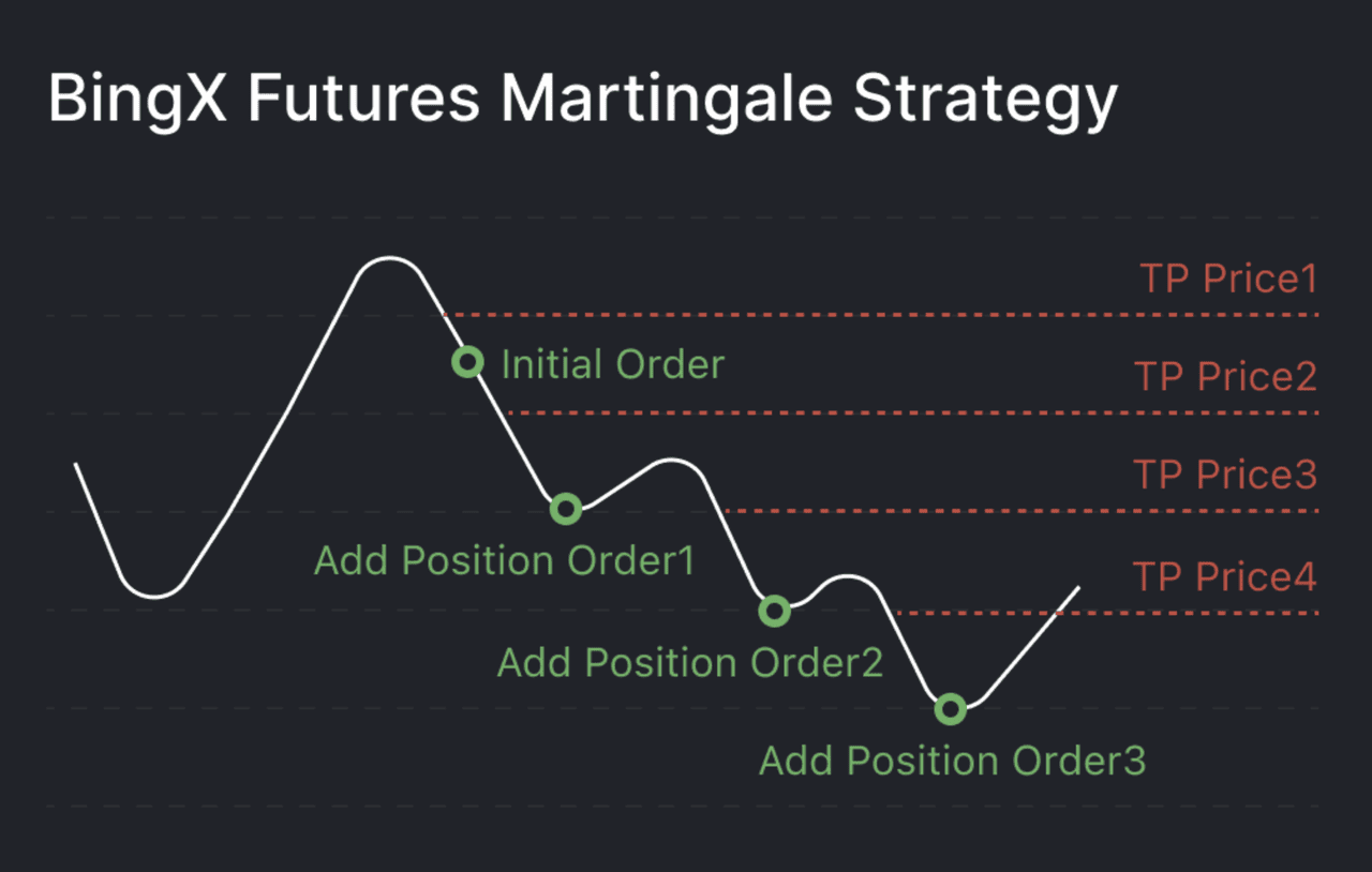 Martingale Strategy Setup: Steps and Risk Controls