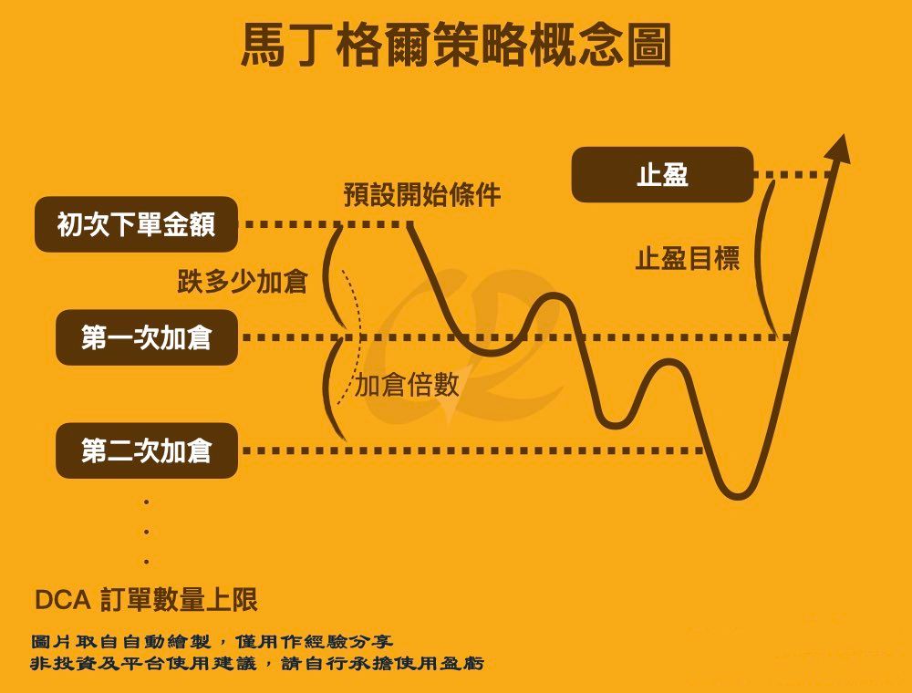 如何用馬丁格爾策略設置倉位與風險控制指南?
